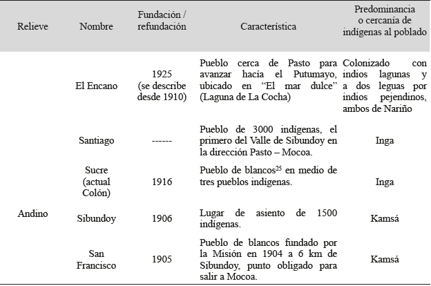 Relieve, característica y predominancia o cercanía de las comunidades indígenas a los pueblos fundados o refundados por los misioneros en el Putumayo, 1905-1925.