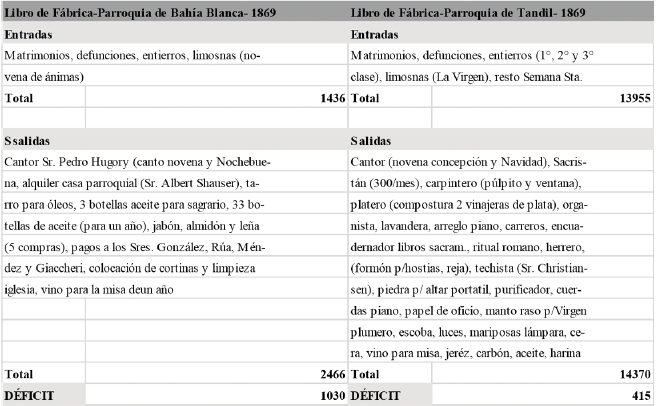 Balances de Fábrica. Parroquias de Bahía Blanca y Tandil, año 1869