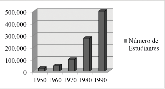 Crecimiento de matrícula universitaria en Colombia 1950-1990