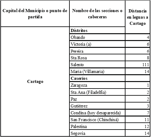 Relación administrativa y de distancias de las poblaciones de la Provincia del Quindío a 1878.16
