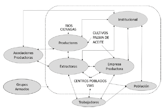 Diagrama preliminar de actores asociados al cultivo de la Palma de Aceite en el municipio de Puerto Wilches