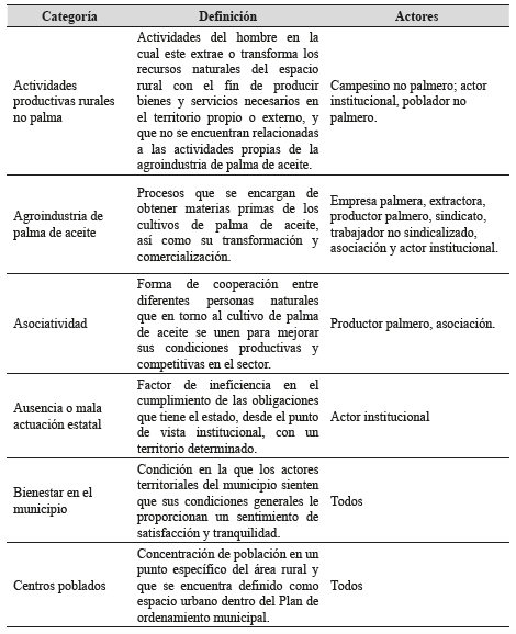 Definición y actores involucrados en las categorías de análisis