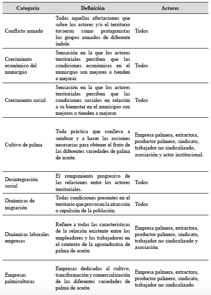 Definición y actores involucrados en las categorías de análisis.
