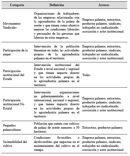 Definición y actores involucrados en las categorías de análisis