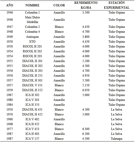 Semillas híbridas y mejoradas en las estaciones antioqueñas, 1946-1987
