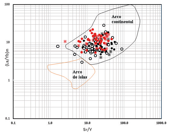 Diagrama de discriminación tectónica (La/Yb)N vs Sr/Y de Condie y Kröner (2013) para rocas plutónicas del AMSM, normalizadas contra el valor del condrito según Nakamura (1974).