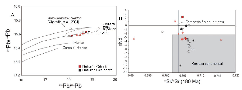 Composición isotópica para muestras de los plutones jurásicos del AMSM: A. Diagrama 206Pb/204Pb vs 207Pb/204Pb (Uranogenico) con curvas de evolución de Pb según el modelo Plumbotectonics (Zartman y Doe, 1981), B. Diagrama ƐNd vs 87Sr/86Sr corregido a 180Ma. Símbolos de acuerdo con la leyenda de la Figura 3. Datos compilados de Leal-Mejía (2011) y Quandt et al. (2018).