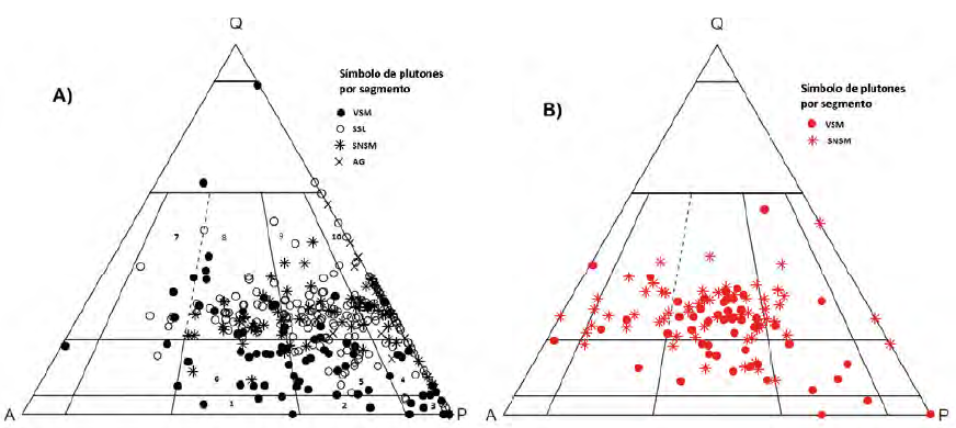 Composición modal de los plutones del AMSM a partir del Diagrama de Clasificación QAP de Streckeisen (1976). A. Plutones del Cinturón Occidental en los segmentos VSM, SSL, SNSM y AG. B. Plutones del Cinturón Oriental en los segmentos VSM y SNSM. Campos del diagrama de Streckeisen (1976) 1) monzonita, 2) monzodiorita, 3) diorita, 4) cuarzo diorita, 5) cuarzo monzodiorita, 6) cuarzo monzonita, 7) sienogranito, 8) monzogranito, 9) granodiorita, 10) tonalita, 11) granito de feldespato alcalino, 12) sienita de feldespato alcalino y 13) cuarzosienita.