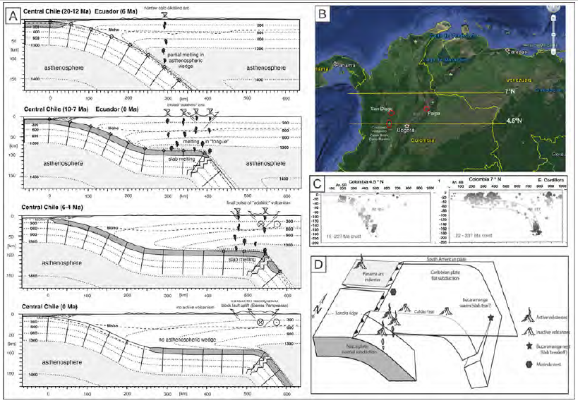 Evidencias geofísicas y representaciones esquemáticas del estilo de subducción y su posible asociación al magmatismo de la Cordillera Oriental. A. Representación esquemática de las etapas de una subducción plana mostrada en Gutscher et al. (2000a). B. Trazo de los perfiles mostrado en C. C. Secciones esquemáticas sísmicas a los 7° N y 4,5° N mostradas en Gutscher et al. (2000b). D. Modelo esquemático 3D de Vargas y Mann (2013) mostrando la geometría del Caldas Tear y el ridge de Sandra como zona de debilidad.