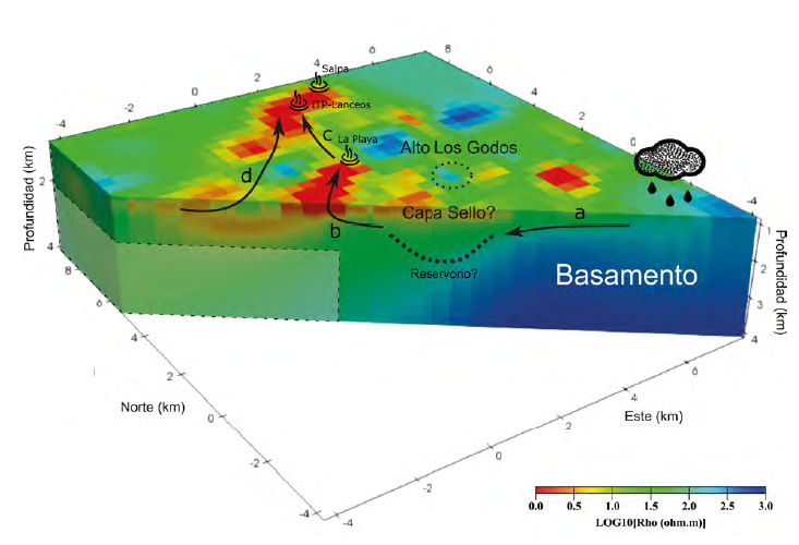 Bosquejo del modelo conceptual (Alfaro et al., 2017) sobre modelo resistivo 3D del área geotérmica de Paipa. Las flechas negras aluden a tránsitos de fluidos termales (ver texto). La zona opacada corresponde a una zona no sensible del modelo.