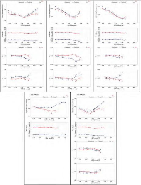 Ejemplo del ajuste de las curvas de resistividad aparente y de fase de las componentes Zxy (curva roja) y Zyx (curva azul), y VTF de la zona de estudio. Datos observados (puntos), datos calculados (líneas).