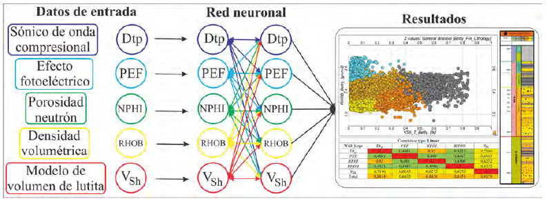 Diagrama de flujo aplicado para la implementación de redes neuronales en el modelado de facies, cuyos datos de entrada fueron los perfiles geofísicos de pozos.