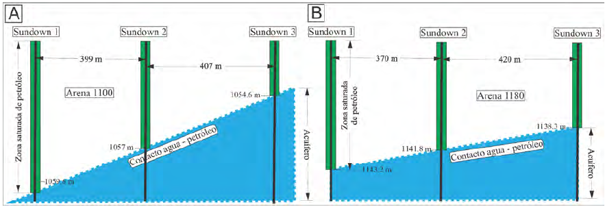 Representaciones esquemáticas de los contactos agua - hidrocarburo identificados en función de los registros de pozos y los análisis de saturación de agua en los núcleos de diámetro completo en la unidad formacional Betty del Grupo Grant para A. la arena 1100 y B. la arena 1180. Referencia TVDSS.