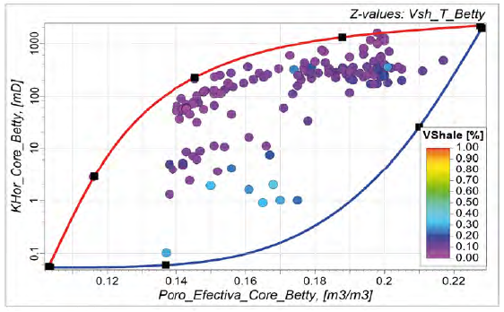 Correlación entre la porosidad efectiva, permeabilidad horizontal y modelo de lutita para la unidad formacional Betty del Grupo Grant, en donde se cuentan con las tendencias límite superior (KHor UpperLimit(ϕe)) y límite inferior (KHor LowerLimit(ϕe)) para el modelado de la permeabilidad horizontal de la roca.