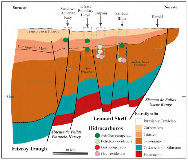 Sección cruzada del esquema geológico de la Cuenca Canning, Australia (adaptada de Rudge, 2010).