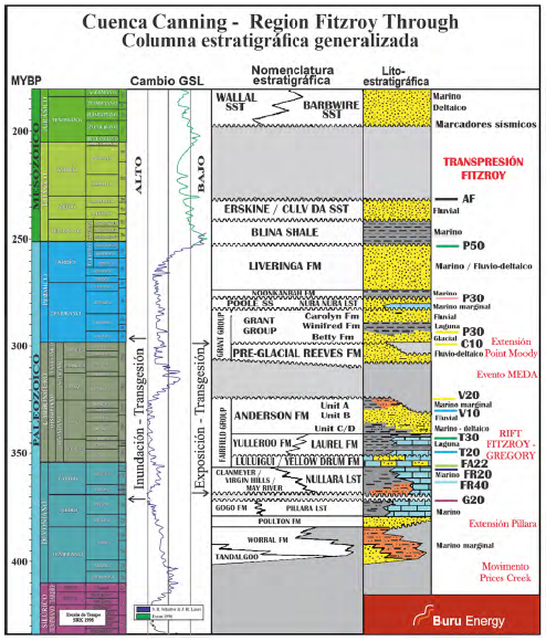 Columna estratigráfica del área de Fitzroy Trough – Lennard Shelf (adaptado de Cadman et al., 1993; Rudge, 2010).