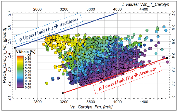 Correlación entre la velocidad de onda compresional (VP), densidad volumétrica de la roca (RHOB) y modelo de lutita (VSh) para la unidad formacional Carolyn, en donde se cuentan con las tendencias límite superior (UpperLimit (Vp)) y límite inferior (LowerLimit(Vp)) para el modelado de la densidad volumétrica de la roca.