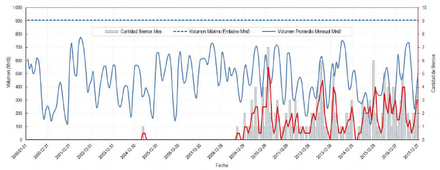 Comparativo mensual entre la variación del volumen del embalse de Salvajina y la sismicidad registrada en sus alrededores, período 2000 – 2017.