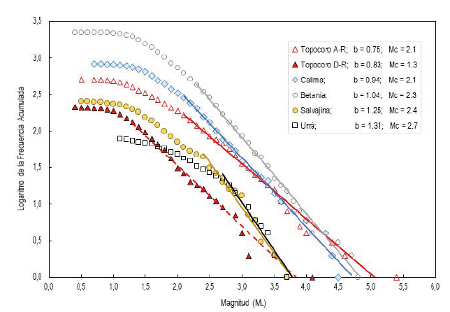Comparación del parámetro “b” de la relación G-R en los alrededores de las represas estudiadas.