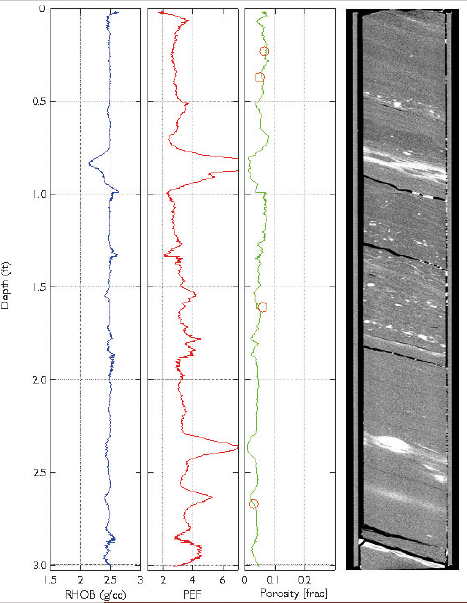 Predicted porosity log compared with real porosity data linked to a CT image of a 3 feet long core section.