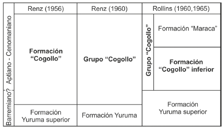 Esquema comparativo de los rangos litoestratigráficos de unidades del Cretácico Inferior y sus límites con base en Renz (1956,
1960) y Rollins (1960, 1965).