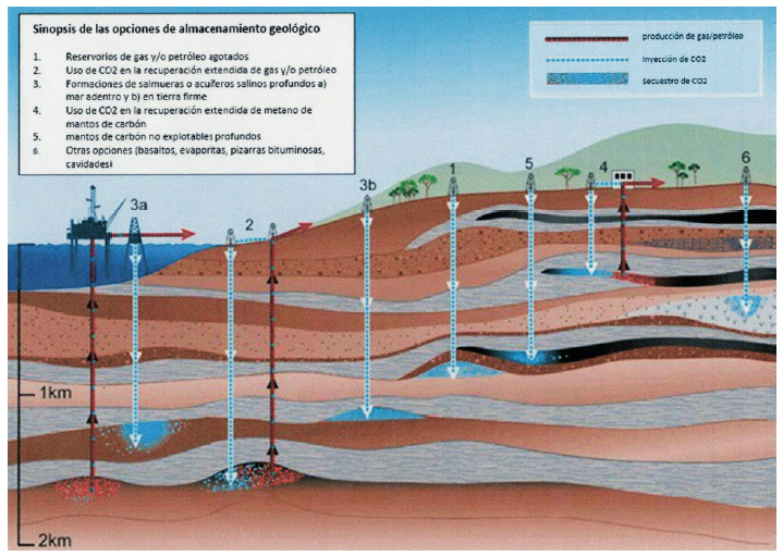Sinopsis de las opciones de secuestro geológico de CO2 (modificado de PNUMA, 2005).