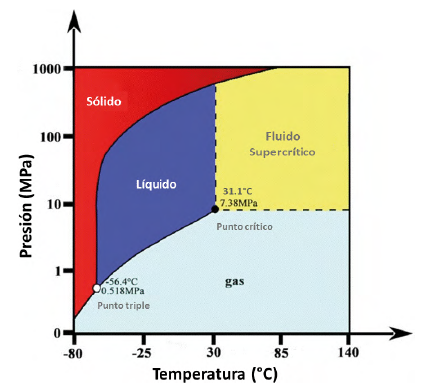 Diagrama de fases de CO2 (modificado de ChemicaLogic Corporation, 1999).