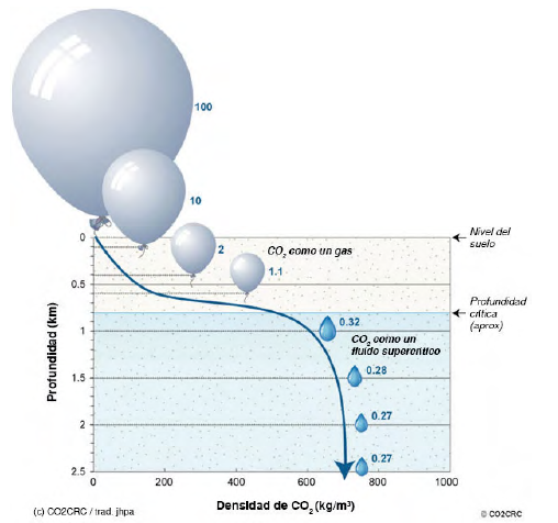 Diagrama de cambio de volumen por profundidad y temperatura (modificado de CO2CRC, 2012).