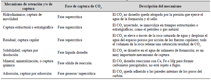 Tipos y mecanismos de retención y/o captura del CO2 (modificado de Leung et al., 2014).