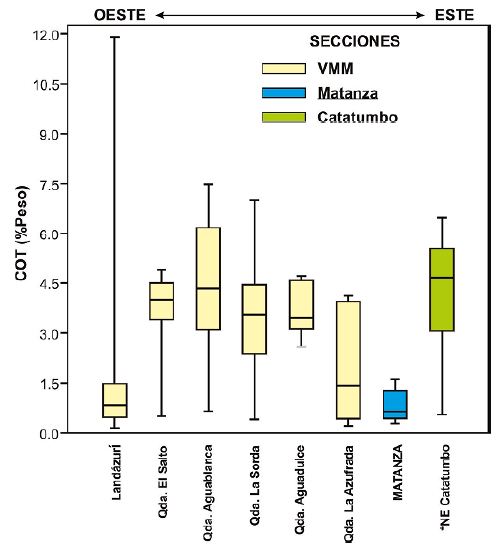 Valores de geoquímica de Matanza comparados con los reportados por otros autores para el Valle Medio del Magdalena (Rangel et al., 2000; Carvajal, 2004; Martínez y Mendoza, 2012; Torres-Parada, 2008; Casadiego-Quintero y Ríos-Reyes, 2016).