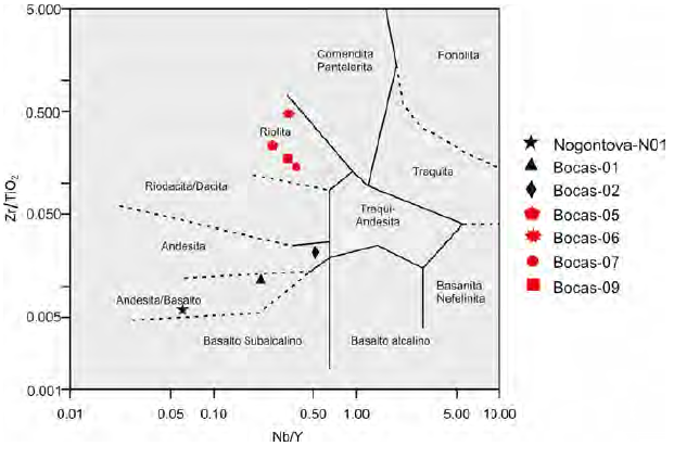 Diagrama de clasificación Zr/TiO2-Nb/Y (Winchester y Floyd, 1977) para clasificación de rocas volcánicas alteradas.