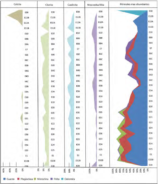 Proporción de los minerales presentes en las muestras (determinados con difracción de rayos X), con los valores normalizados de la altura de los picos para los minerales de arcilla y la calcita.