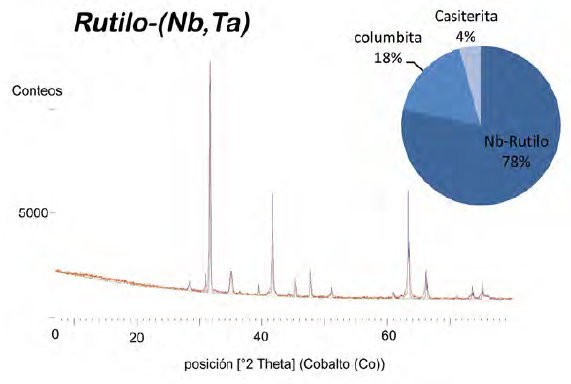 Difractograma obtenido de los pulverizados de cristales de rutilo-(Nb,Ta) mostrando los picos principales en la posición 2θ. La gráfica de torta muestra el porcentaje de las fases minerales cuantificadas mediante el refinamiento Rietveld que corresponderían a una matriz de rutilo-(Nb) e inclusiones de columbita-(Fe) y casiterita.
