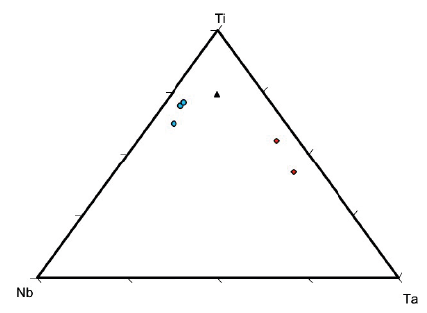 Diagrama ternario (Ti, Nb, Ta) de los rutilos según análisis cuantitativos de microsonda (EPMA). El triángulo representa los rutilos-(Nb,Ta) de Cachicamo, los círculos rutilos-(Nb) de pegmatitas de Canadá (Cerny et al., 1981) y los rombos rutilos-(Nb) de Venezuela (Aarden y Davidson, 1977).