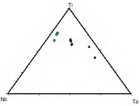 Diagrama ternario (Ti, Nb, Ta) de datos de FRX de rutilos de Cachicamo (rombos rojos) y de microsonda de rutilos- (Nb) de Canadá (circulo azul, Cerny et al., 1981) y Venezuela (triángulos negros, Aarden y Davidson, 1977). Los rutilos-(Nb,Ta) de Cachicamo muestran una composición intermedia de Nb y Ta, respecto a las muestras comparadas.