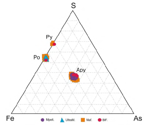 Diagrama de clasificación de sulfuros (Clark, 1960). Arsenopirita (Apy), pirrotita (Po), pirita (Py), metapelítica (Mpelt), meta-ultramáfica (UltraM), metamáfica (Maf) y Formación Ferrífera Bandeada (BIF). Los valores graficados corresponden a wt. %.