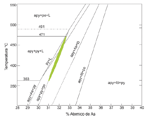Concentración atómica de As aplicando geotermómetro en el diagrama de Kretschmar y Scott (1976) para arsenopirita (Apy), pirita (Py) y pirrotita (Po).