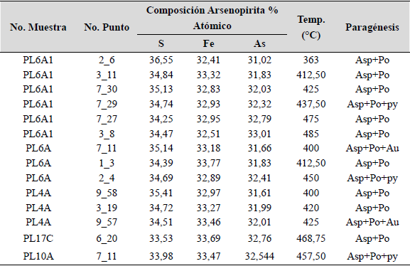 Composición química, clasificación y temperatura de formación de arsenopiritas ± pirita ± pirrotita ± oro.