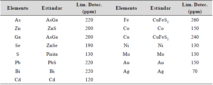 Estándar y límites de detección para los elementos analizados en microsonda electrónica. Lím: límite; Detec.= detección.