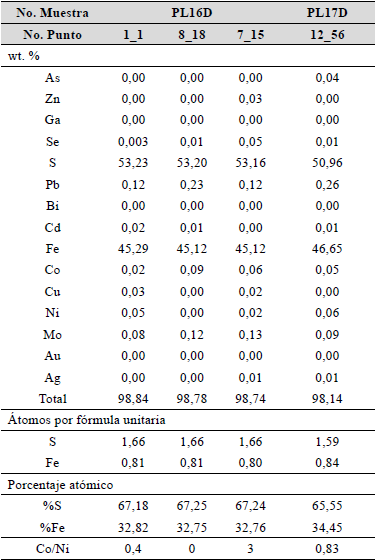 Resultados de química mineral para pirita (wt. %), recalculados en átomos por fórmula unitaria (afu) y porcentaje atómico (at. %).