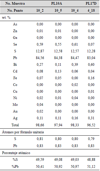 Resultados de química mineral para galena (wt. %), recalculados en átomos por fórmula unitaria (afu) y porcentaje atómico (at. %).