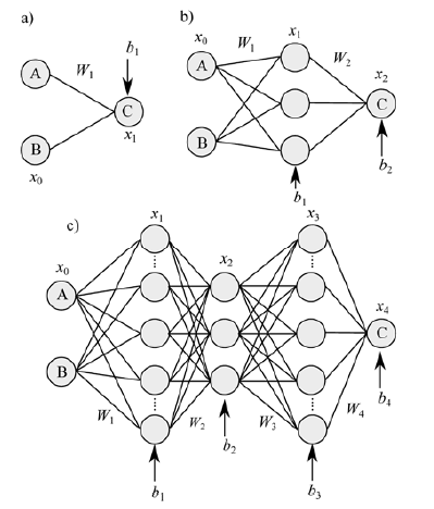 Representación de la arquitectura de (a) un Perceptrón Simple 2-1, (b) Perceptrón Multicapa (MLP) 2-3-1 y (c) Red Neuronal Profunda (DNN) 2-10-3-10-1.