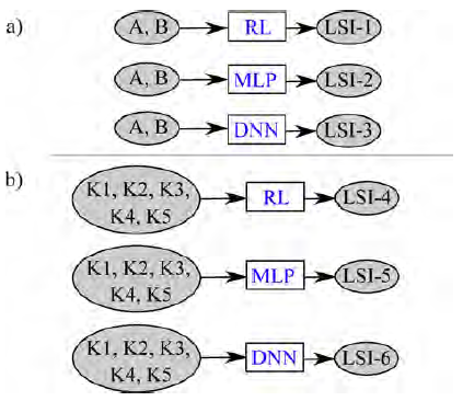 Esquema general para el cálculo del Índice de Susceptibilidad por Movimientos en Masa (LSI) y comparación entre RL, MLP y DNN. (a) Propuesta 1 con la reducción a dos A y B variables usando el Análisis de Componentes Principales y (b) Propuesta 2 con el uso de 5 variables evidenciales K1, K2, K3, K4, K5.