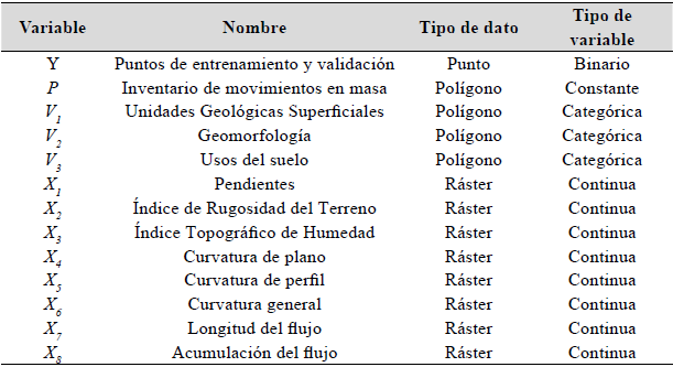Nombres y tipos de variables usadas en este trabajo. Información recopilada del Servicio Geológico Colombiano (simma.sgc.gov.co).