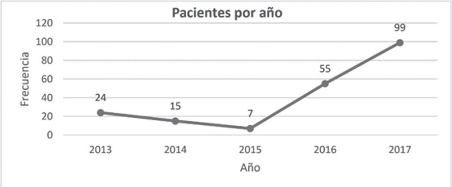 Frecuencia absoluta (n) de pacientes por año de estudio.