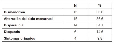 Síntomas asociados en mujeres con DPC en el HUS. Junio 2010 - diciembre 2013