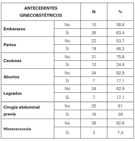Antecedentes ginecobstétricos en mujeres con DPC en el HUS. Junio 2010 - diciembre 2013