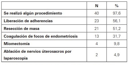 Tratamiento quirúrgico en mujeres con DPC en el HUS. Junio 2010 - diciembre 2013