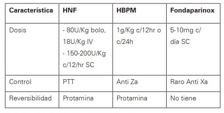 Características y dosis de las heparinas en enfermedad tromboembólica venosa