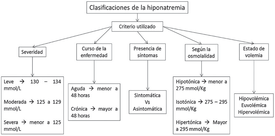 Clasificaciones de la hiponatremia